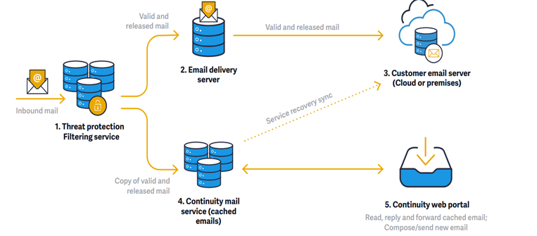 Webroot Email Continuity